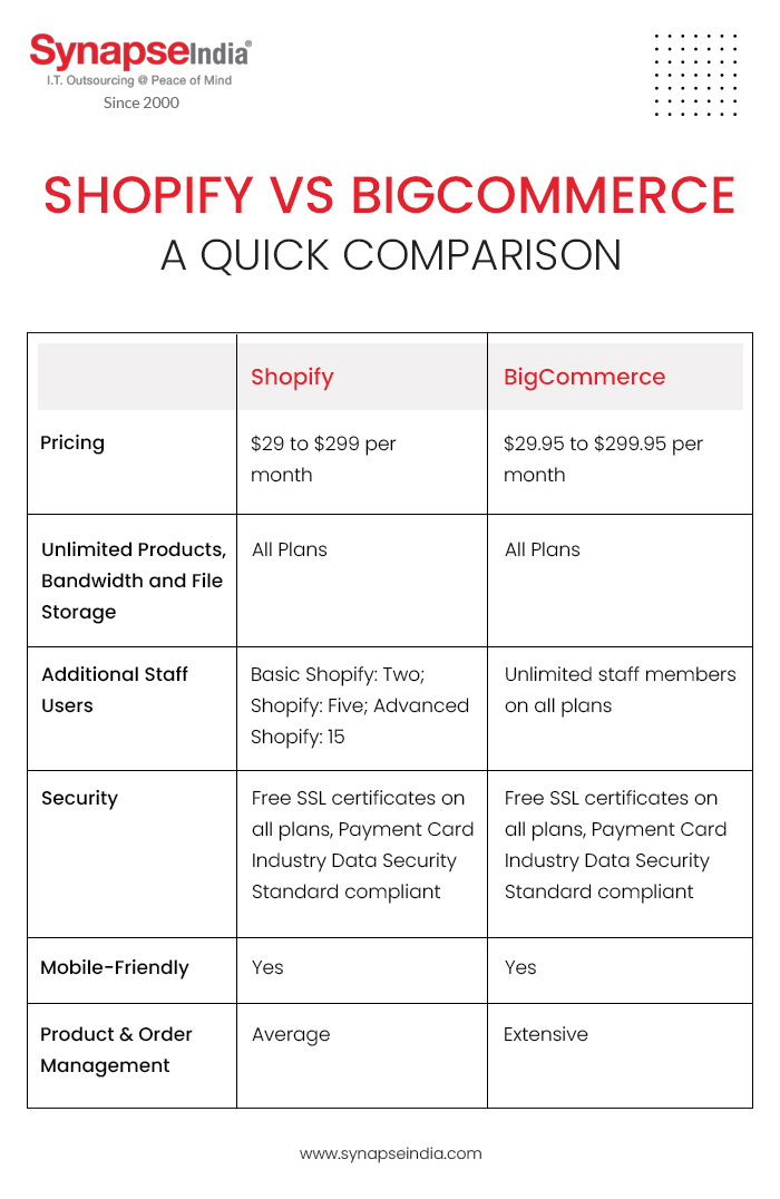 Shopify Vs BigCommerce a Quick Comparison - Infographics | SynapseIndia